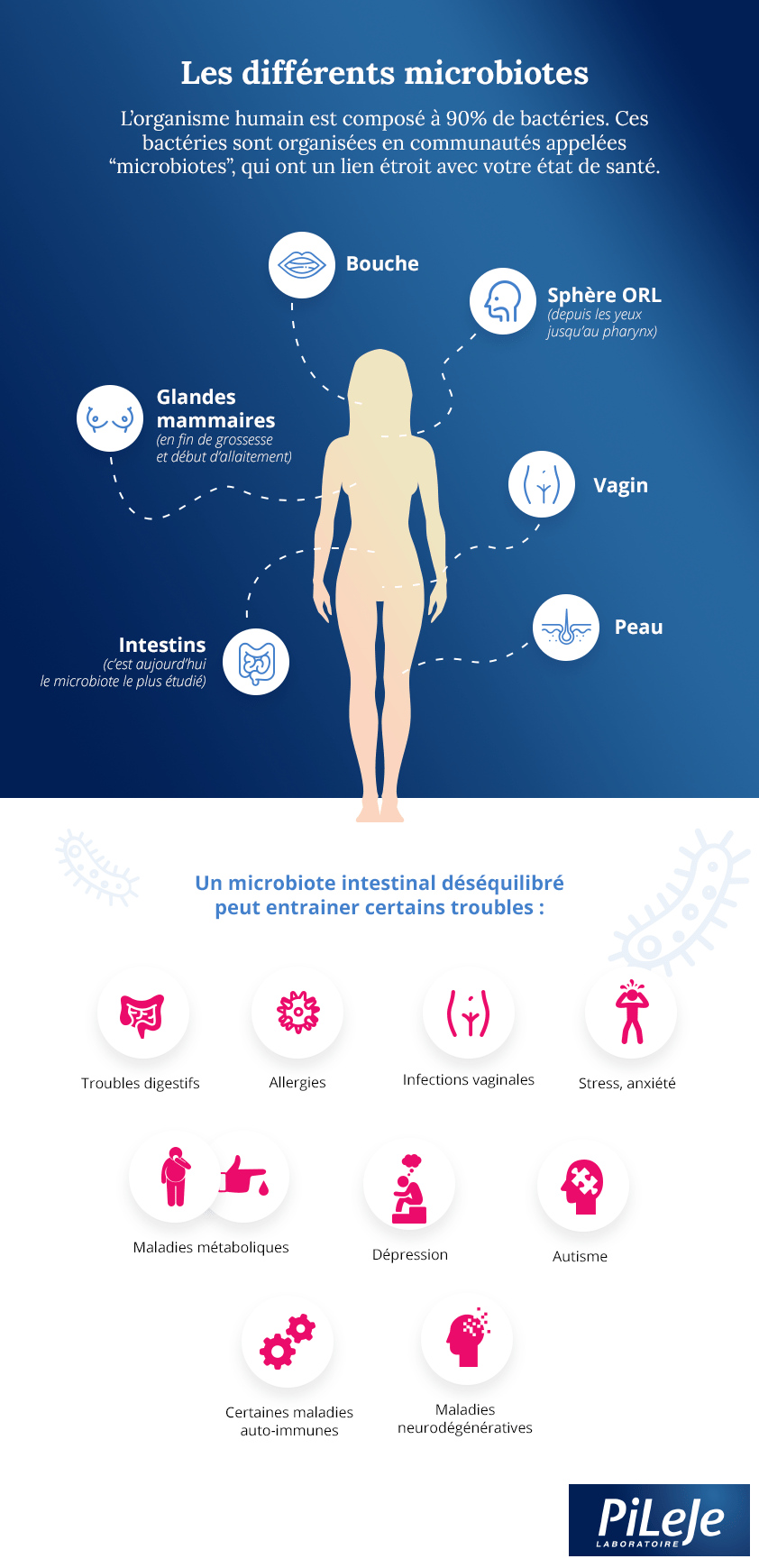 PiLeJe | Les Différents Microbiotes